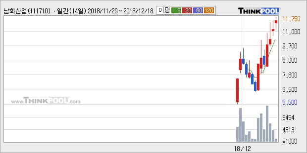 [한경로보뉴스] '남화산업' 10% 이상 상승