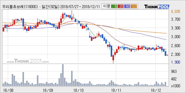 [한경로보뉴스] '우리들휴브레인' 5% 이상 상승, 주가 반등 시도, 단기·중기 이평선 역배열