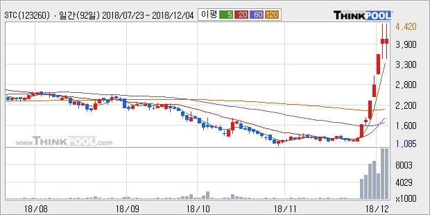 [한경로보뉴스] 'STC' 10% 이상 상승, 전형적인 상승세, 단기·중기 이평선 정배열