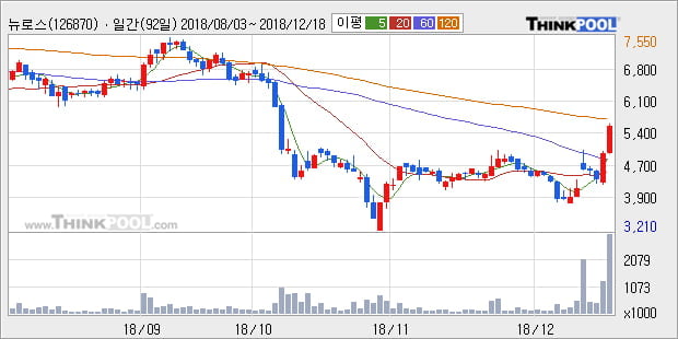 [한경로보뉴스] '뉴로스' 10% 이상 상승, 주가 20일 이평선 상회, 단기·중기 이평선 역배열