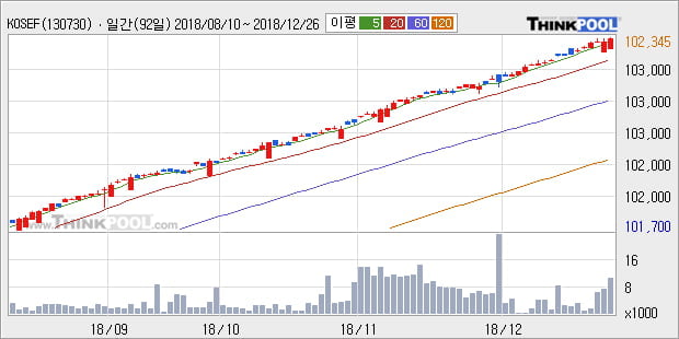 [한경로보뉴스] 'KOSEF 단기자금' 52주 신고가 경신, 전형적인 상승세, 단기·중기 이평선 정배열
