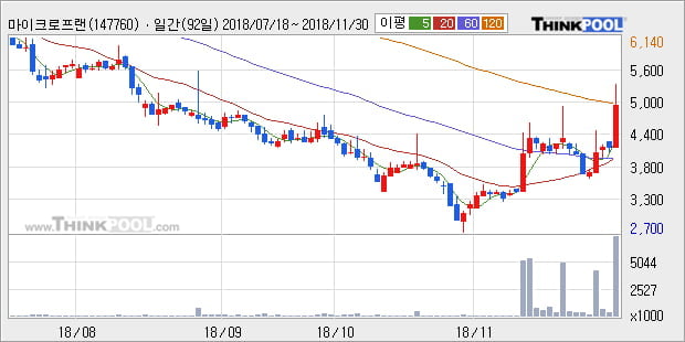 [한경로보뉴스] '마이크로프랜드' 10% 이상 상승