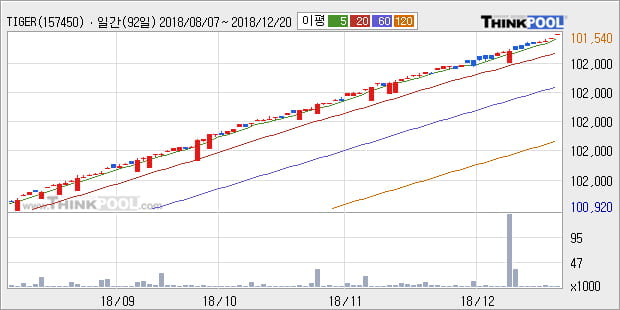 [한경로보뉴스] 'TIGER 단기통안채' 52주 신고가 경신, 전형적인 상승세, 현재 주가 숨고르기, 단기·중기 이평선 정배열