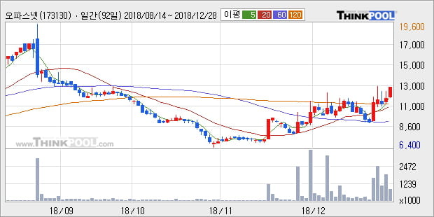 [한경로보뉴스] '오파스넷' 10% 이상 상승