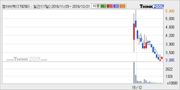 [한경로보뉴스] '엠아이텍' 10% 이상 상승, 주가 5일 이평선 상회, 단기·중기 이평선 역배열