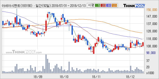 [한경로보뉴스] '아세아시멘트' 5% 이상 상승