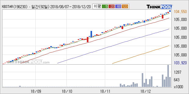 [한경로보뉴스] 'KBSTAR 단기통안채' 52주 신고가 경신, 전형적인 상승세, 단기·중기 이평선 정배열