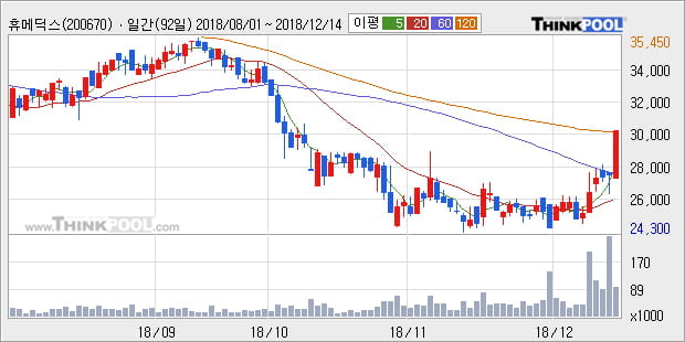 [한경로보뉴스] '휴메딕스' 10% 이상 상승, 주가 상승 중, 단기간 골든크로스 형성