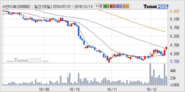 [한경로보뉴스] '서연이화' 5% 이상 상승, 주가 상승 중, 단기간 골든크로스 형성