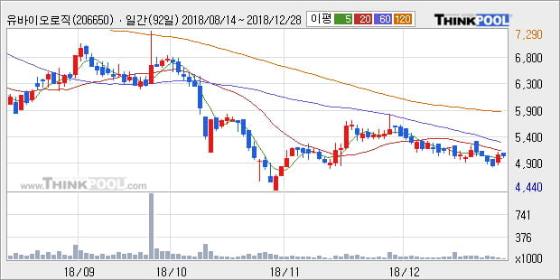 [한경로보뉴스] '유바이오로직스' 20% 이상 상승