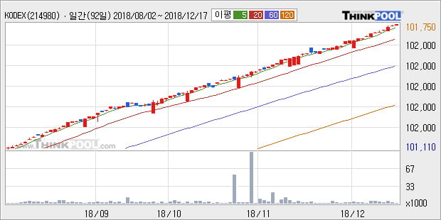 [한경로보뉴스] 'KODEX 단기채권PLUS' 52주 신고가 경신