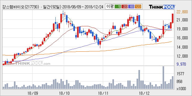 [한경로보뉴스] '강스템바이오텍' 10% 이상 상승, 주가 상승 중, 단기간 골든크로스 형성