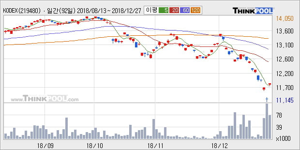 [한경로보뉴스] 'KODEX 미국S&P500선물(H)' 5% 이상 상승