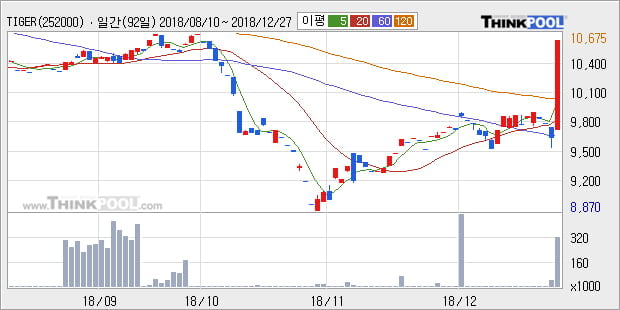 [한경로보뉴스] 'TIGER 200동일가중' 5% 이상 상승, 전형적인 상승세, 단기·중기 이평선 정배열