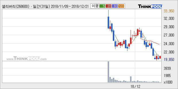 [한경로보뉴스] '셀리버리' 10% 이상 상승, 주가 5일 이평선 상회, 단기·중기 이평선 역배열
