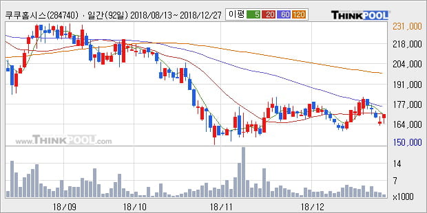 [한경로보뉴스] '쿠쿠홈시스' 5% 이상 상승