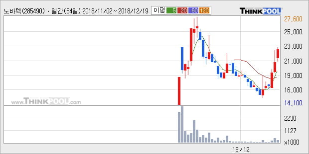 [한경로보뉴스] '노바텍' 10% 이상 상승, 주가 5일 이평선 상회, 단기·중기 이평선 역배열