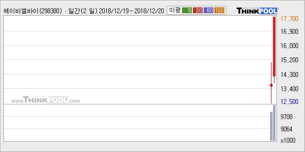 [한경로보뉴스] '에이비엘바이오' 52주 신고가 경신, 주가 60일 이평선 아래로 이탈, 단기·중기 이평선 정배열