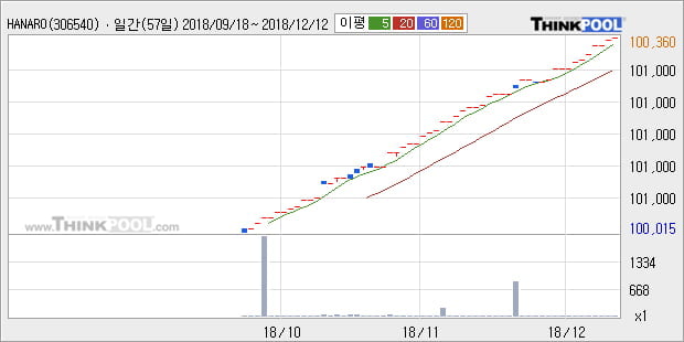 [한경로보뉴스] 'HANARO 단기통안채' 52주 신고가 경신, 전형적인 상승세, 현재 주가 숨고르기, 단기·중기 이평선 정배열