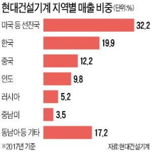 현대건설기계, 인도서 1兆 매출 노린다