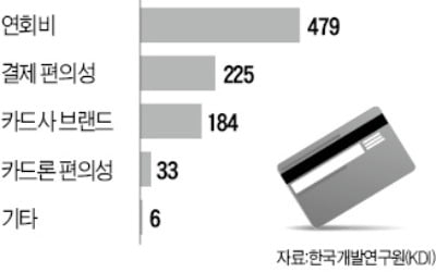 내년 상반기 법인·VIP카드 혜택 대폭 줄어든다