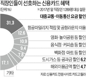 내년 상반기 법인·VIP카드 혜택 대폭 줄어든다