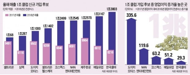 셀트리온·한국콜마 등 '매출 1兆 클럽' 예약