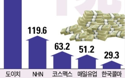 셀트리온·한국콜마 등 '매출 1兆 클럽' 예약