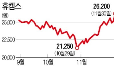 독일 라인강 가뭄으로 '반사이익' 누리는 휴켐스