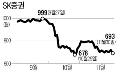 독자생존 나선 SK證, 유상증자로 첫 시험대 오른다