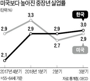 청년 이어 중장년 실업률도 美 추월