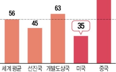 "中 특혜 못참아"…美, WTO 개혁에 속도