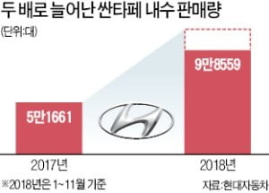 싼타페 '10만대 클럽' 눈앞…국내 SUV 새 역사 쓴다