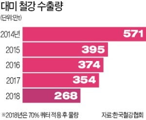 美제조업체 "철강 수입 쿼터 일부품목 빼달라"…韓 철강 수출길에 '살짝' 햇볕?