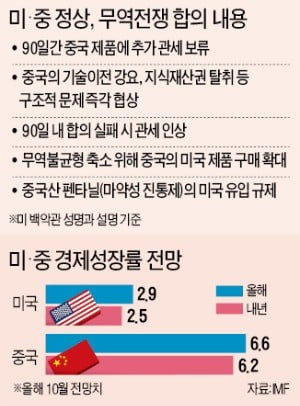 美 '中 관세폭탄' 조건부 보류…경기둔화 우려가 '끝장대결' 막았다