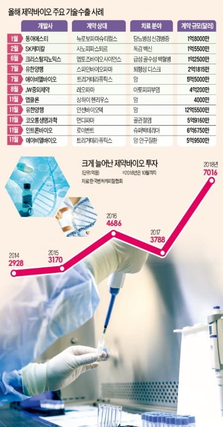 "돈되는 연구 집중"…벤처發 바이오 기술수출 5兆 넘었다