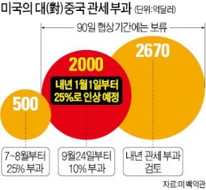 美·中 무역전쟁 '90일짜리 휴전'