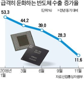 '경기 버팀목' 반도체마저 흔들…11월 수출 증가율, 올 들어 최저