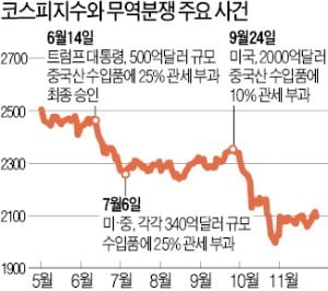 "美·中 충돌 최악 피했다…코스피 산타 랠리 기대"