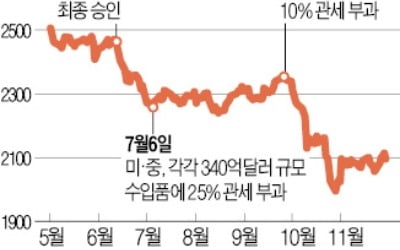 "美·中 충돌 최악 피했다…코스피 산타 랠리 기대"