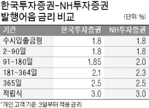 초대형 IB, 발행어음 금리 인상…한투·NH證, 역마진 우려 넘을까