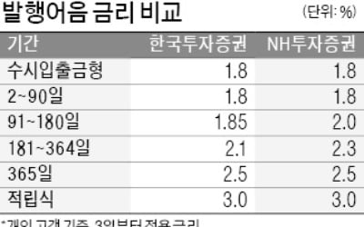 초대형 IB, 발행어음 금리 인상…한투·NH證, 역마진 우려 넘을까