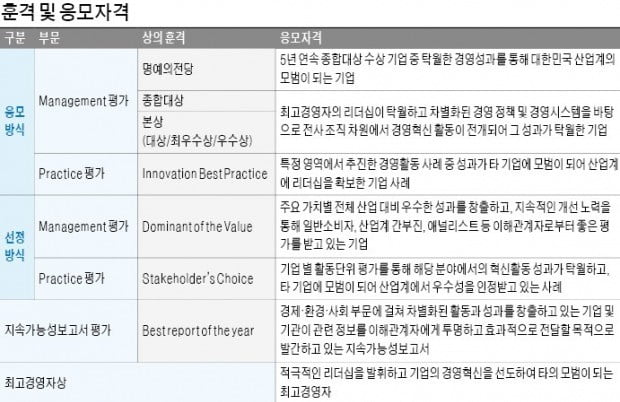 2019 한국의 경영대상 이해관계자 설문 진행 중