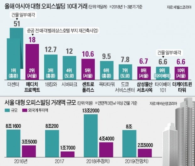 서울 오피스빌딩 거래 사상 첫 10兆 넘는다