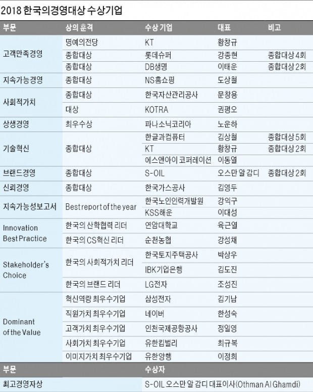 쉼없는 경영혁신·맞춤 서비스로 고객을 감동시키다