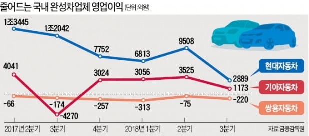 한국 車산업, 고비용·저효율 늪에서 '허우적'