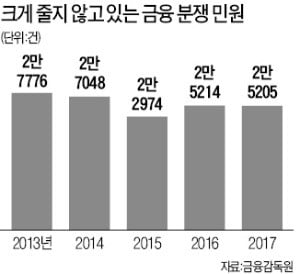 "내년 1분기 금융소비자보호 종합방안 내놓겠다"