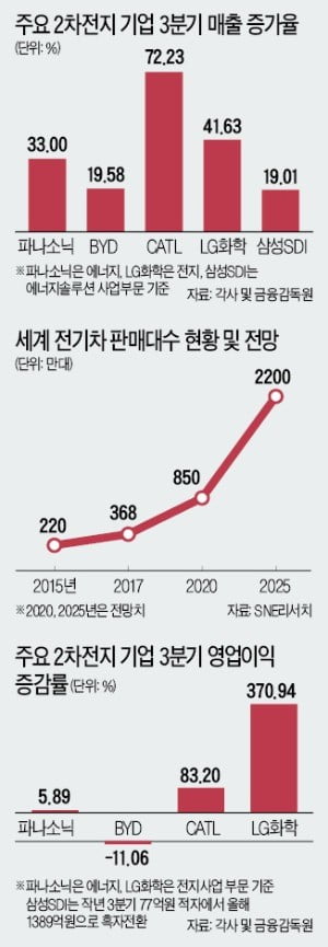 2차전지 이익률, 글로벌 車·철강기업 추월…'포스트 반도체' 노린다