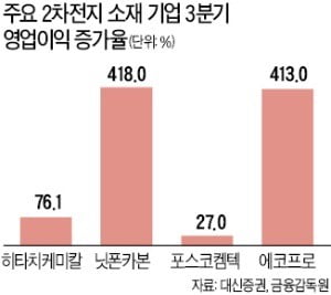 "물량 받으려면 줄 서시오"…소재기업 전성시대