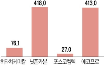 "물량 받으려면 줄 서시오"…소재기업 전성시대